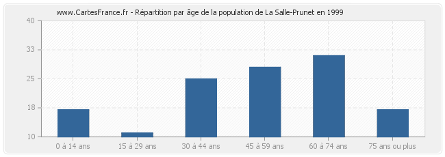 Répartition par âge de la population de La Salle-Prunet en 1999